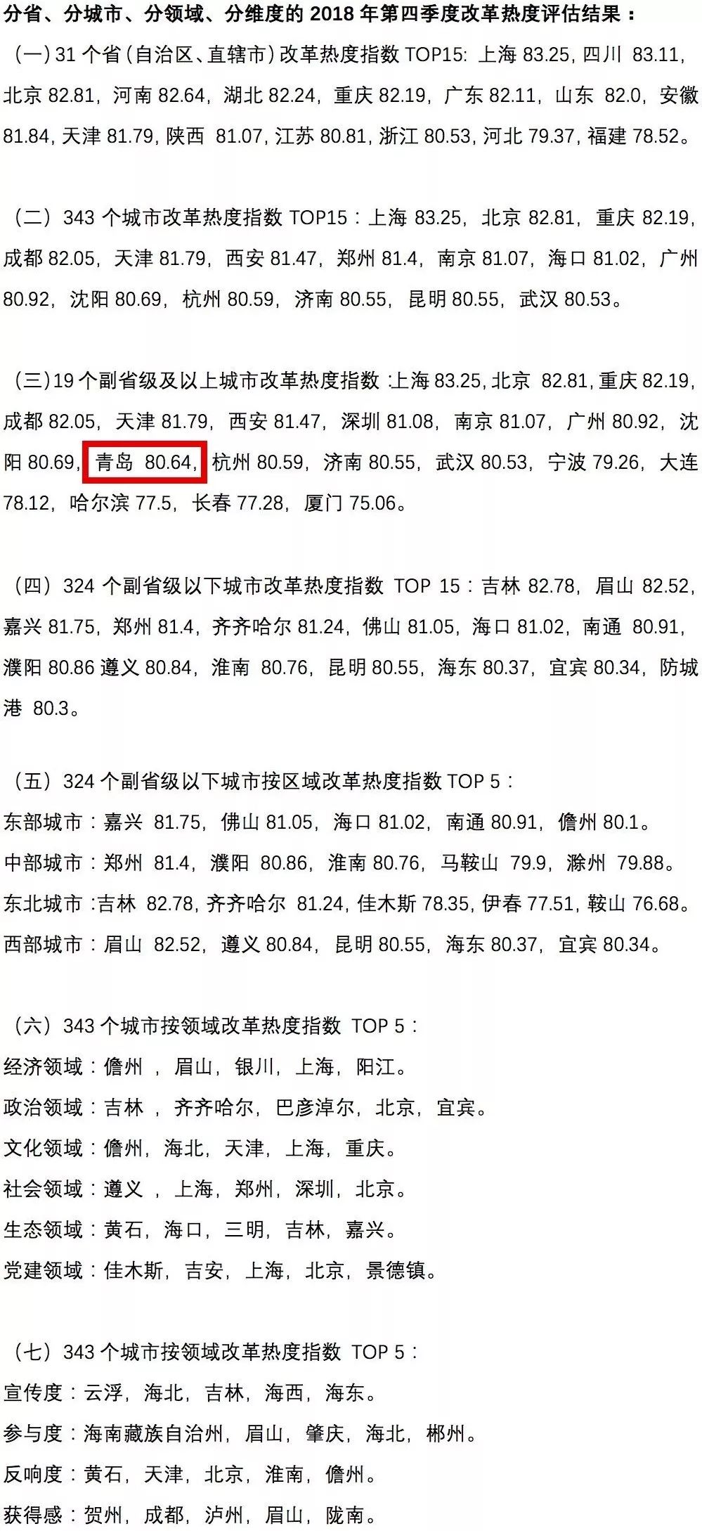 中國經(jīng)濟(jì)體制改革基金會中國城市季度改革熱度榜單：19個大城市排座次，青島未進(jìn)前十